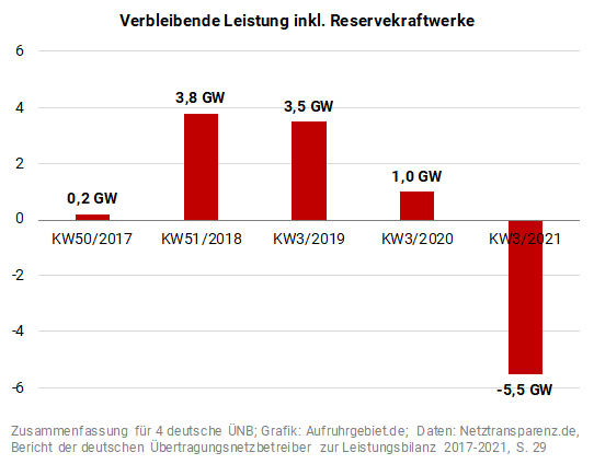 Verbleibende Leistung inkl. Reservekraftwerke